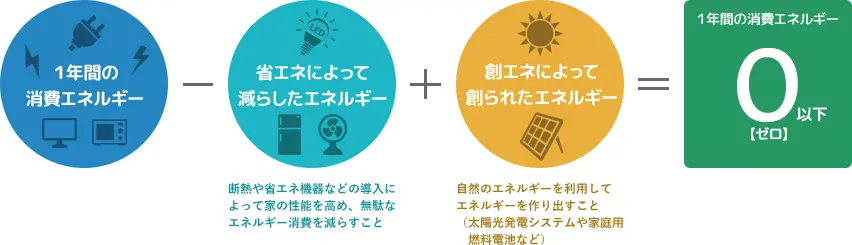 ZEHの仕組み