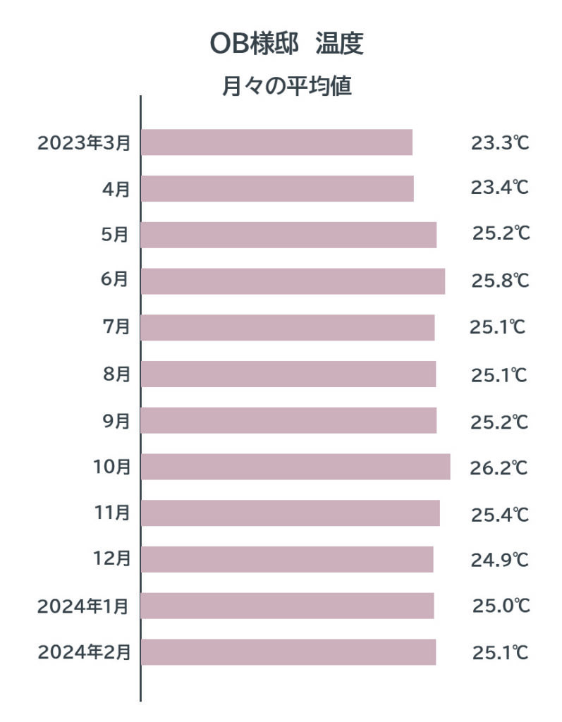 佐藤ホームOB様宅　月々の温度