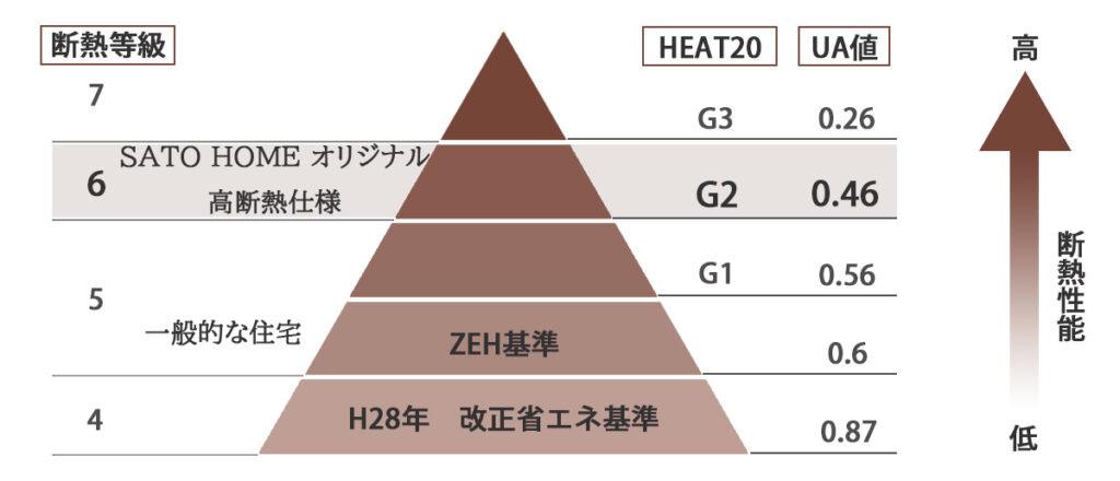 セミオーダー住宅ジブンハウスの断熱性能。SATOHOMEが独自に性能を上げた高断熱仕様が標準です。