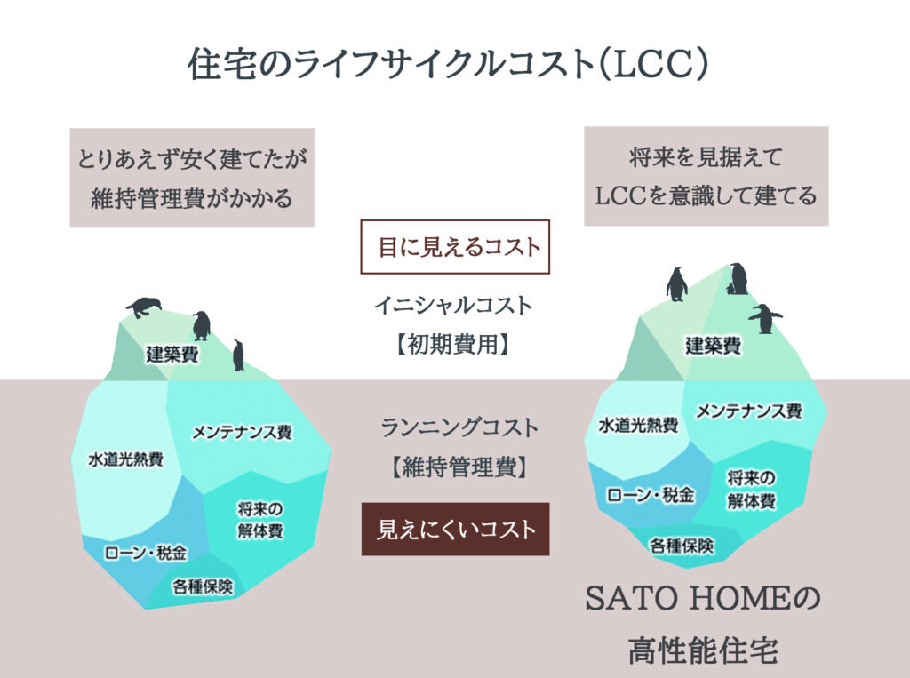 ライフサイクルコスト