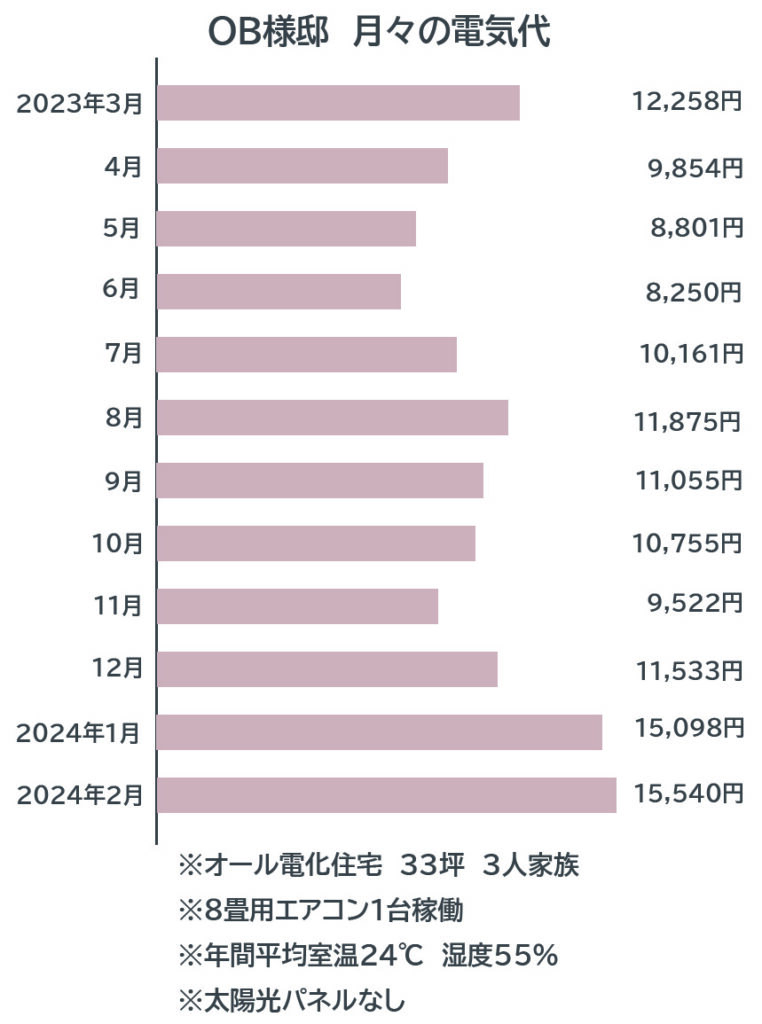 佐藤ホーム　OB様宅月々の電気代