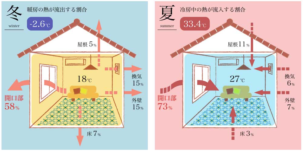 開口部（窓）の熱流出率・流入率
