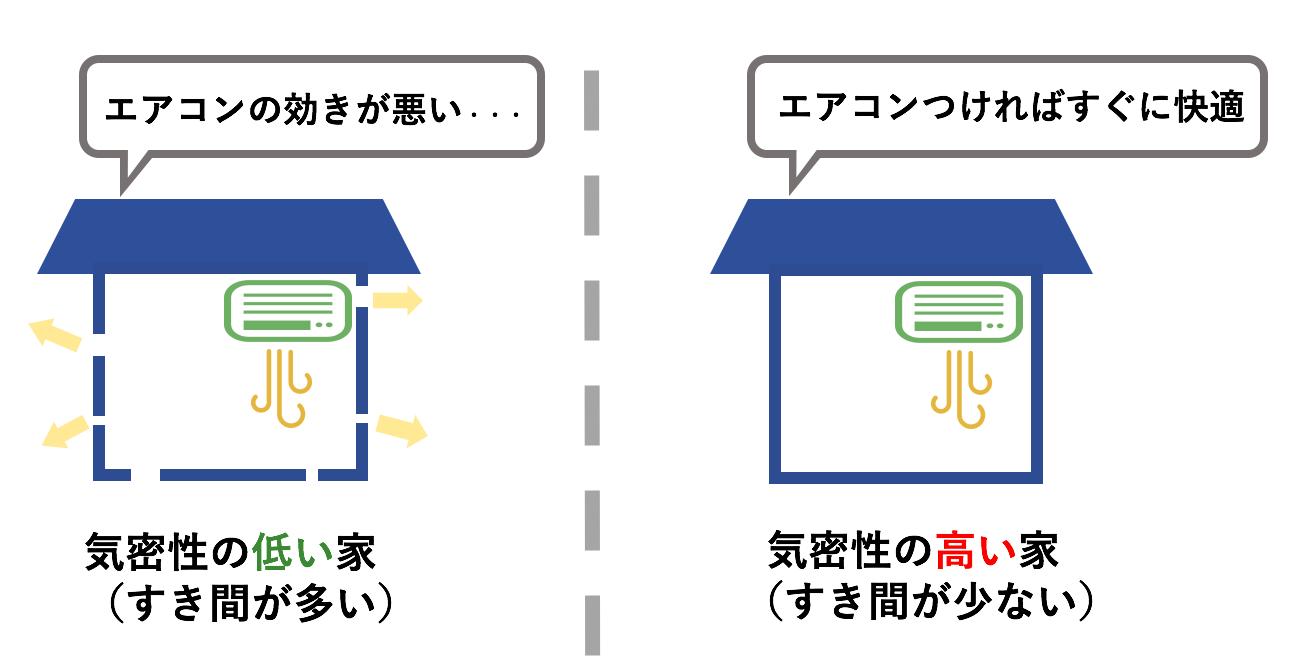 エアコンの効きは気密性でチェック