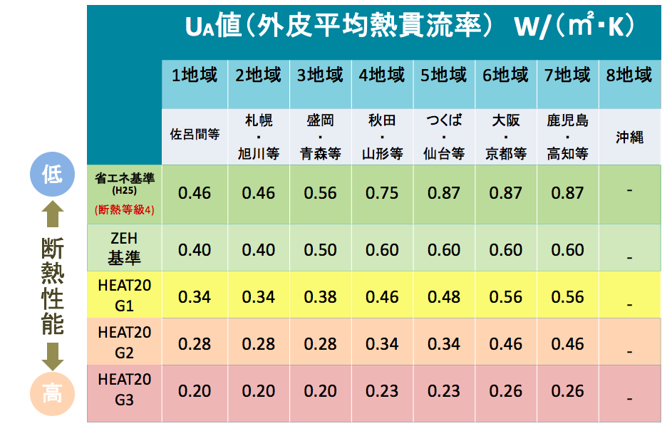 HEAT20の外皮断熱性能比較表