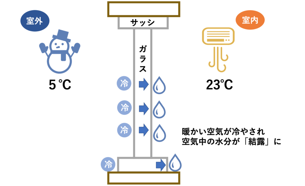 ガラスとサッシにつく結露