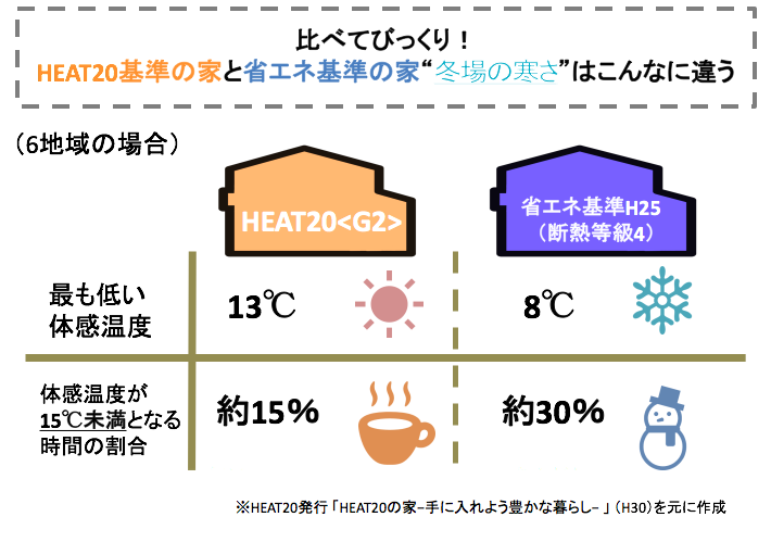 HEAT20の家と省エネ基準の家の室温比較