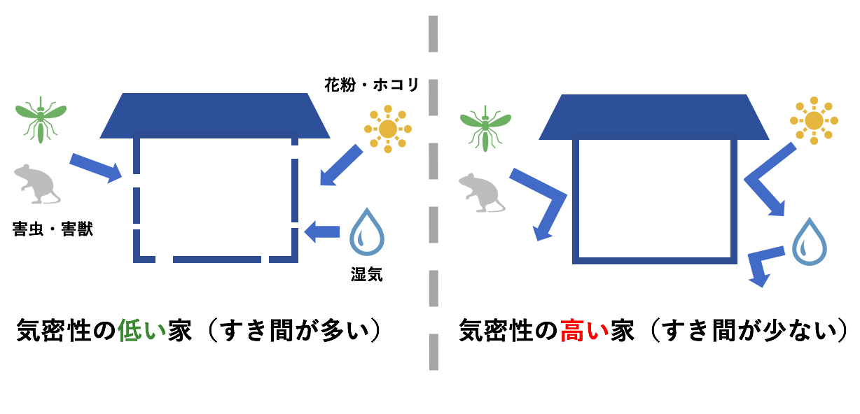 気密性の高い家は隙間が少ない