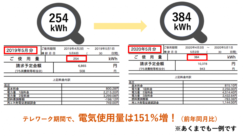 去年との電気代の比較