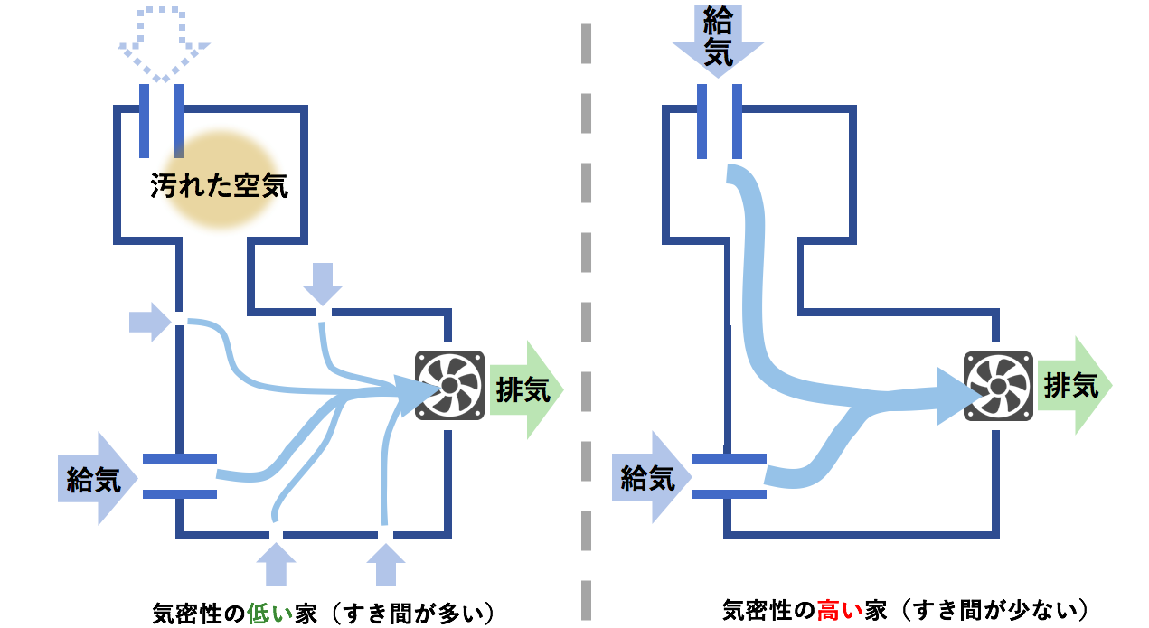 気密性が高い家は隙間が少ない